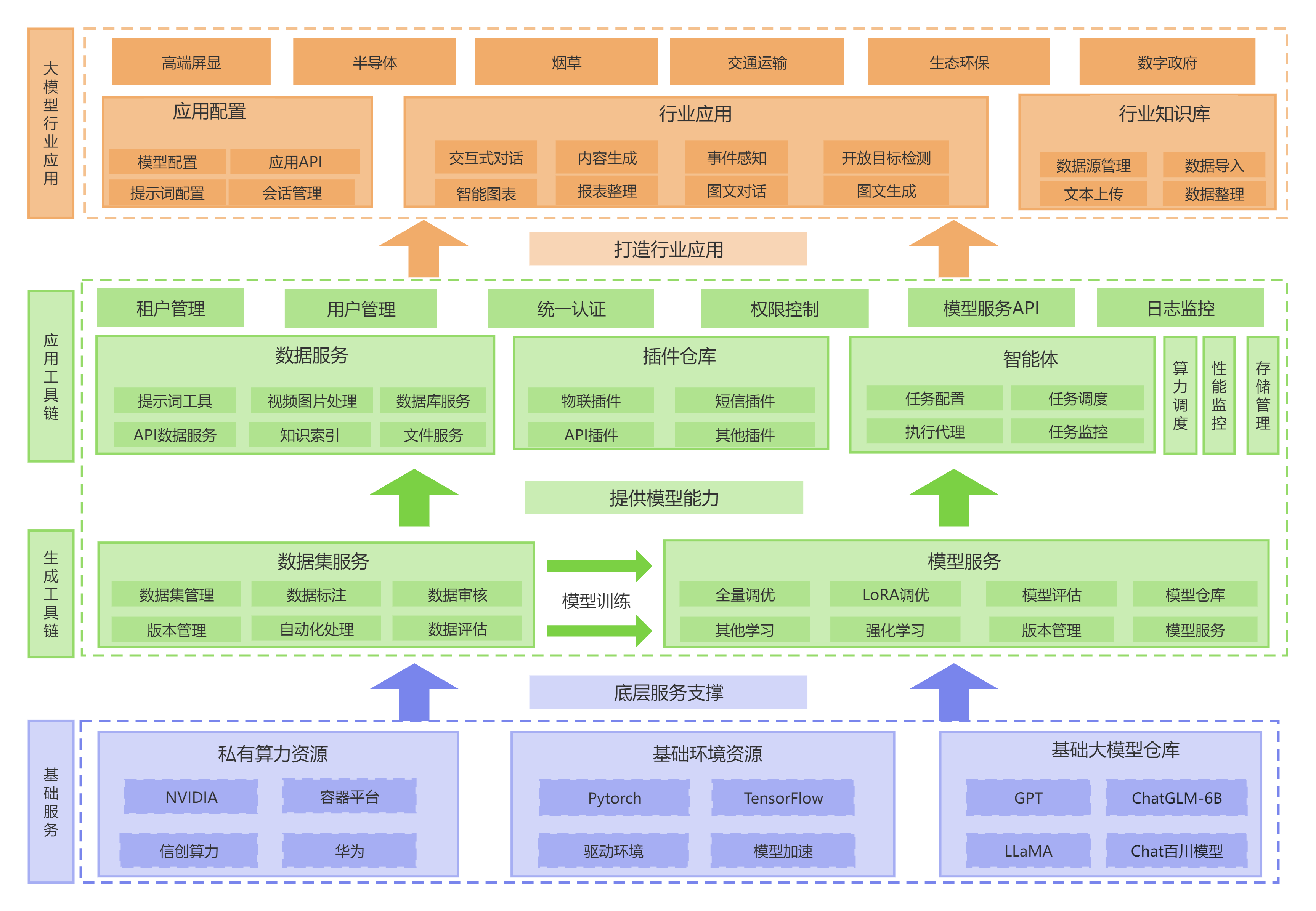 大模型工具链体系结构